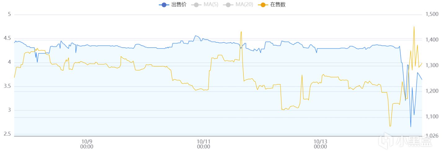 近期CS2飾品修復對市場變化的看法-第0張