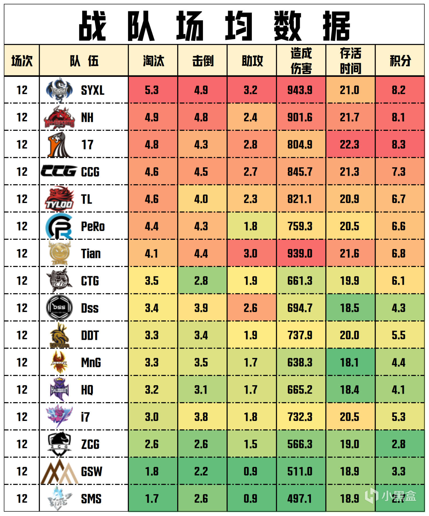 【数据流】23PCL夏W2周决,17 99分拿下周冠,MML_9614战神22淘汰-第6张