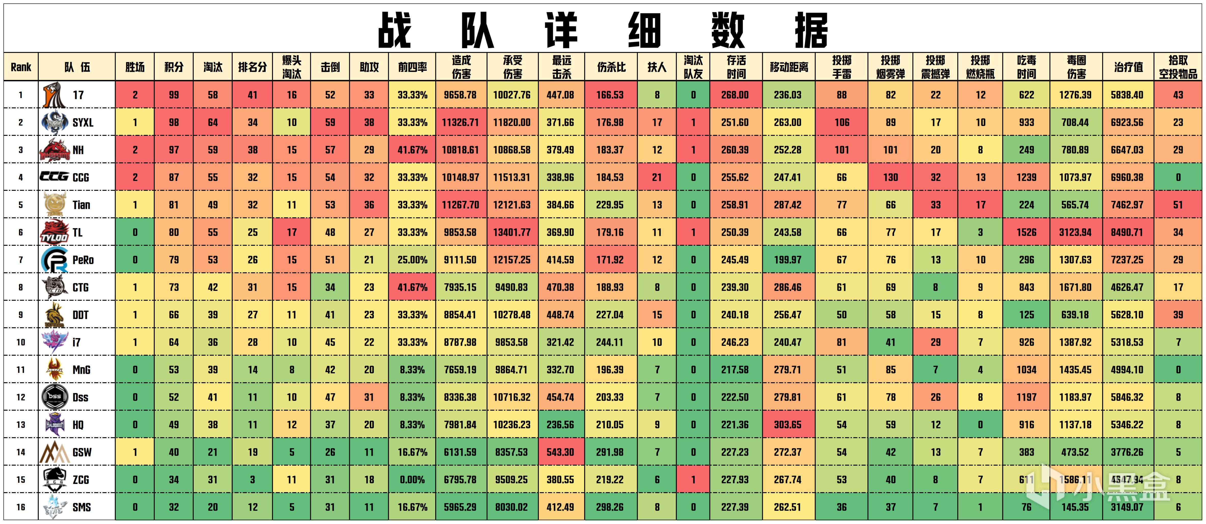 【數據流】23PCL夏W2周決,17 99分拿下週冠,MML_9614戰神22淘汰-第5張