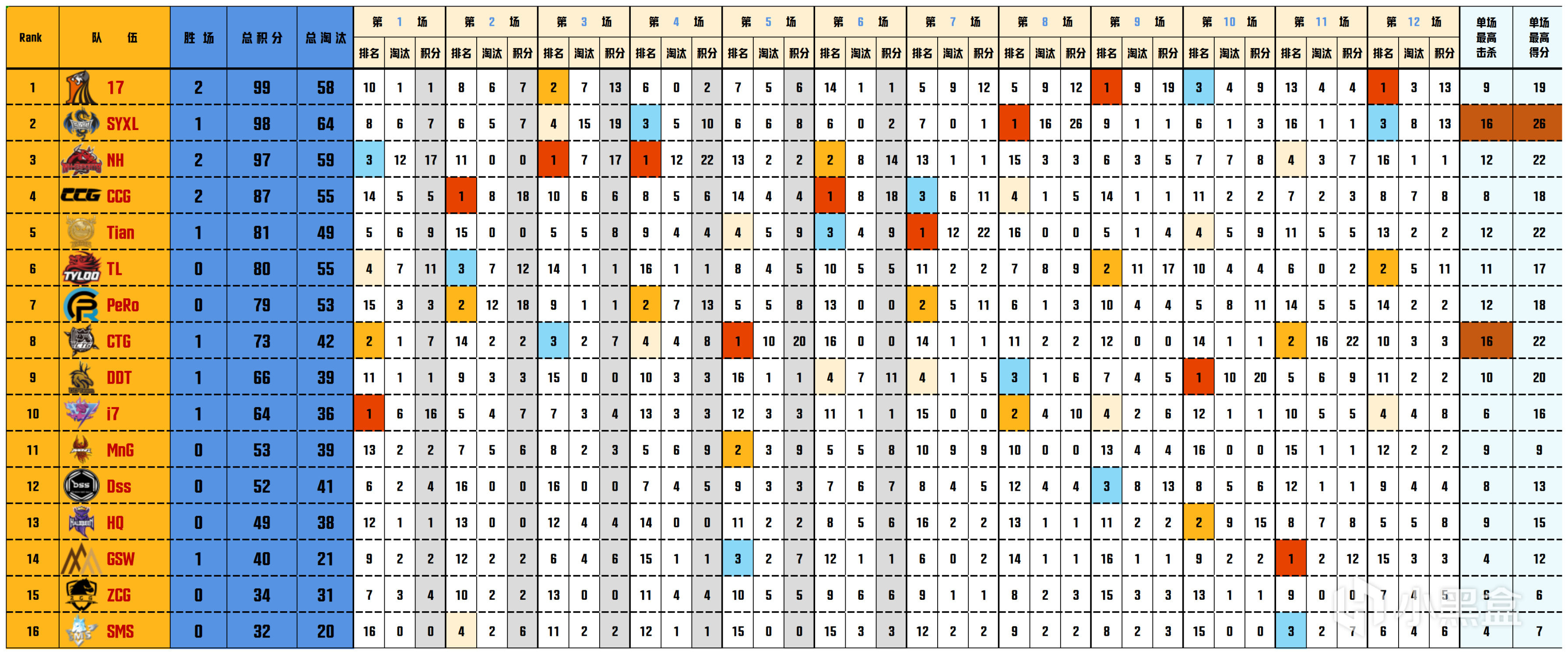 【数据流】23PCL夏W2周决,17 99分拿下周冠,MML_9614战神22淘汰-第2张