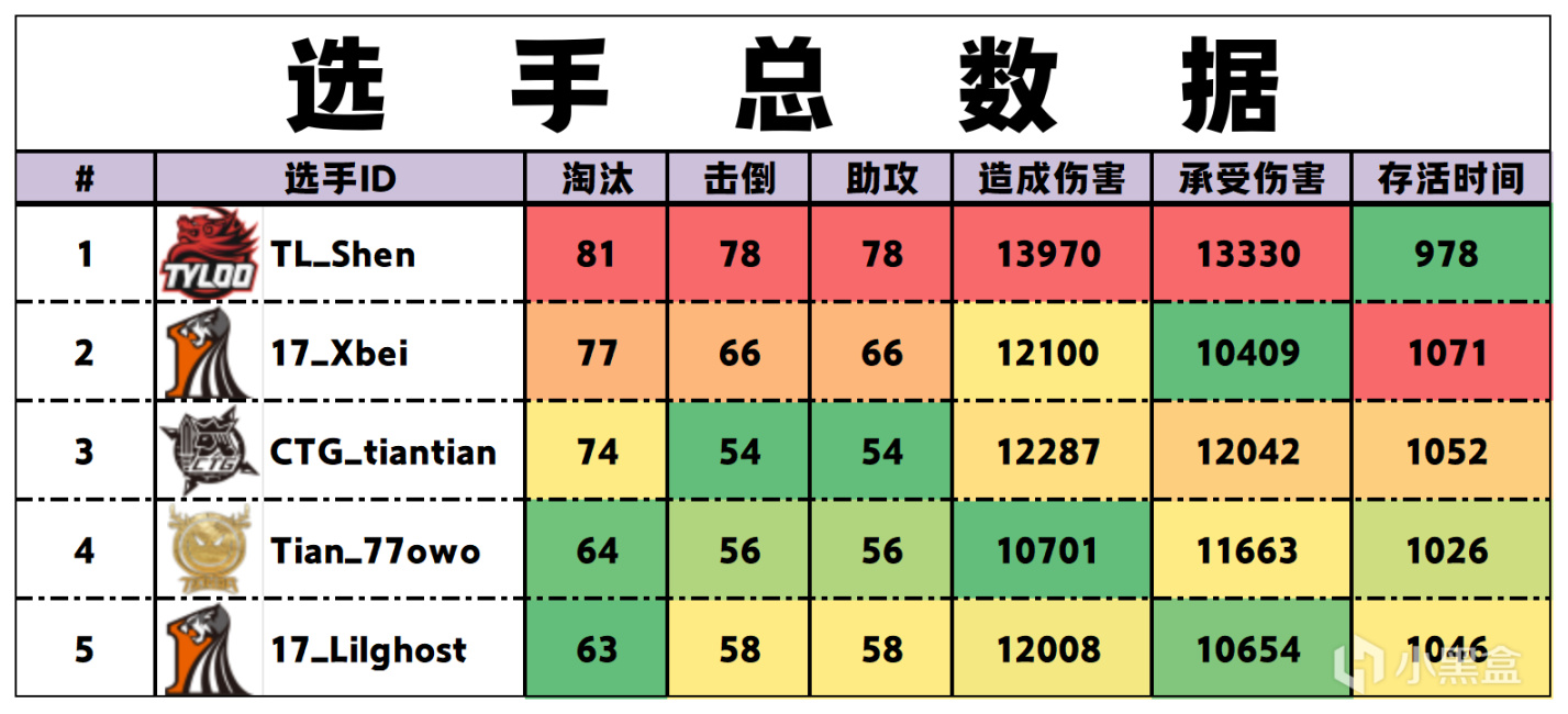 【數據流】23PCL夏W2周決,17 99分拿下週冠,MML_9614戰神22淘汰-第4張