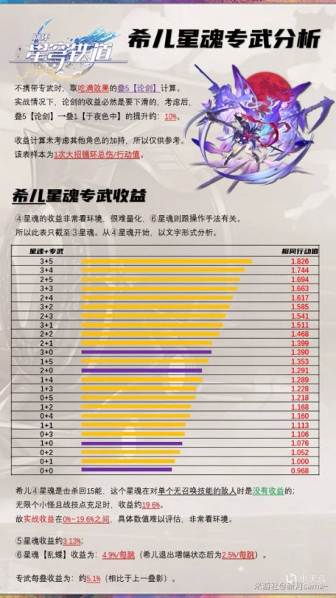 【崩坏：星穹铁道】希儿全面分析！1.4下半复刻，要抽/补强吗？-第4张