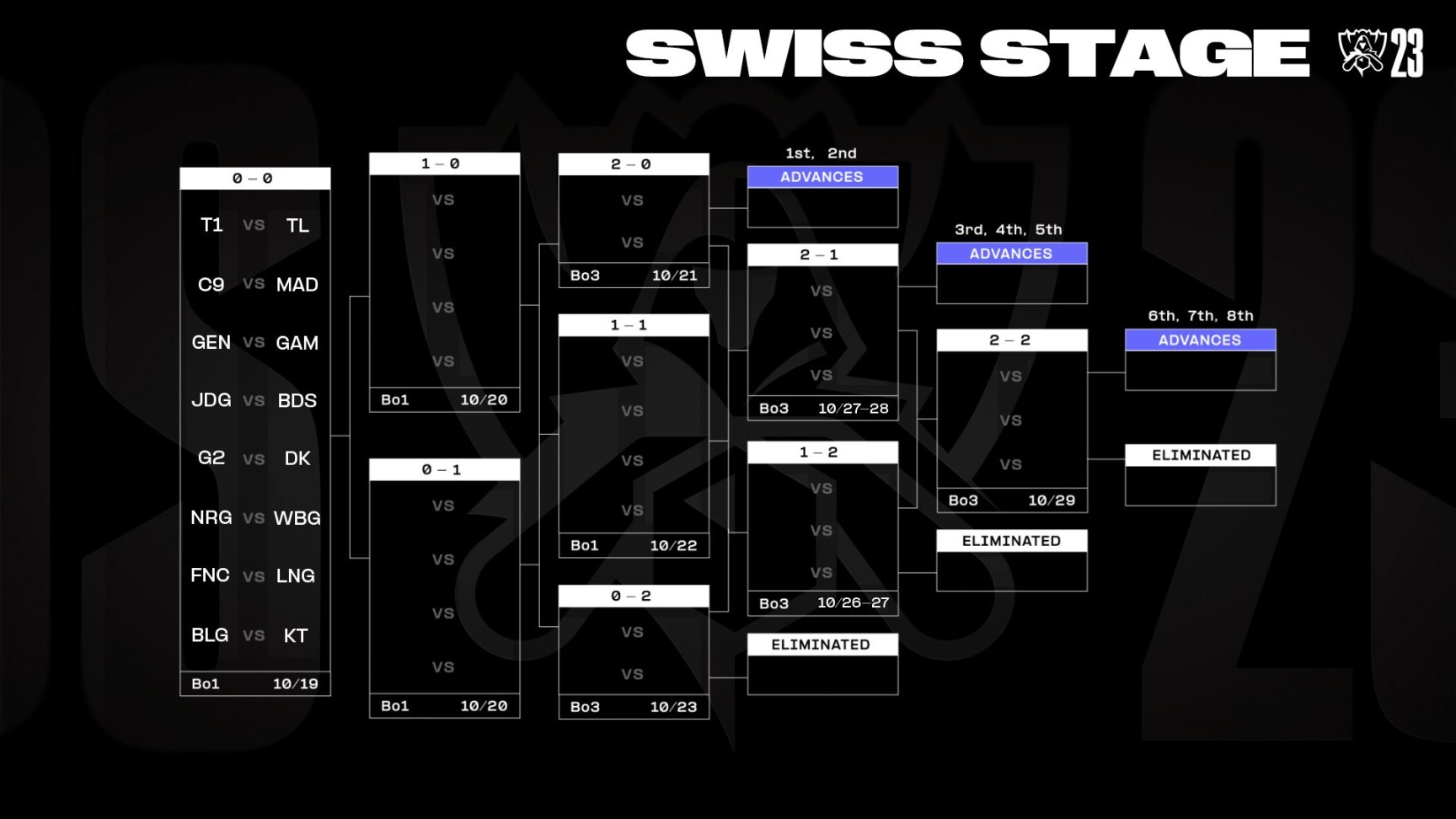 【英雄聯盟】聯盟日報:S13瑞士輪抽籤結果出爐;Chovy破韓服最高分記錄-第2張