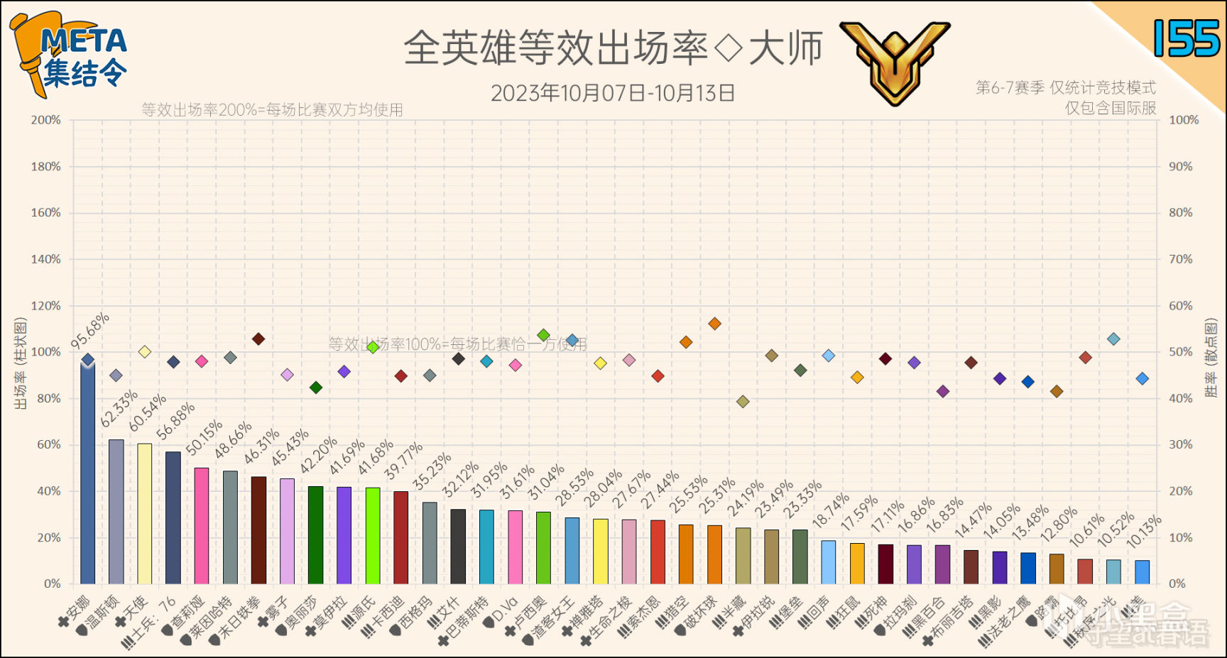 【鬥陣特攻2】META集結令155：《鬥陣特攻》“歸來”第7賽季英雄出場率-第4張