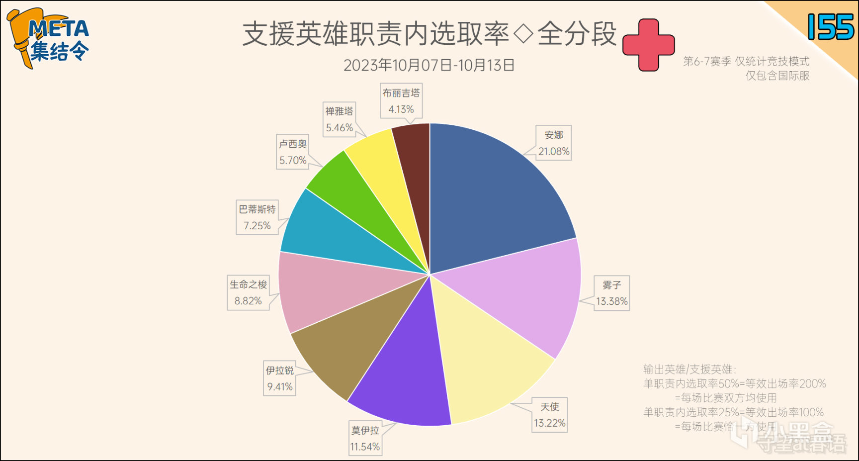 【守望先锋2】META集结令155：《守望先锋》“归来”第7赛季英雄出场率-第10张