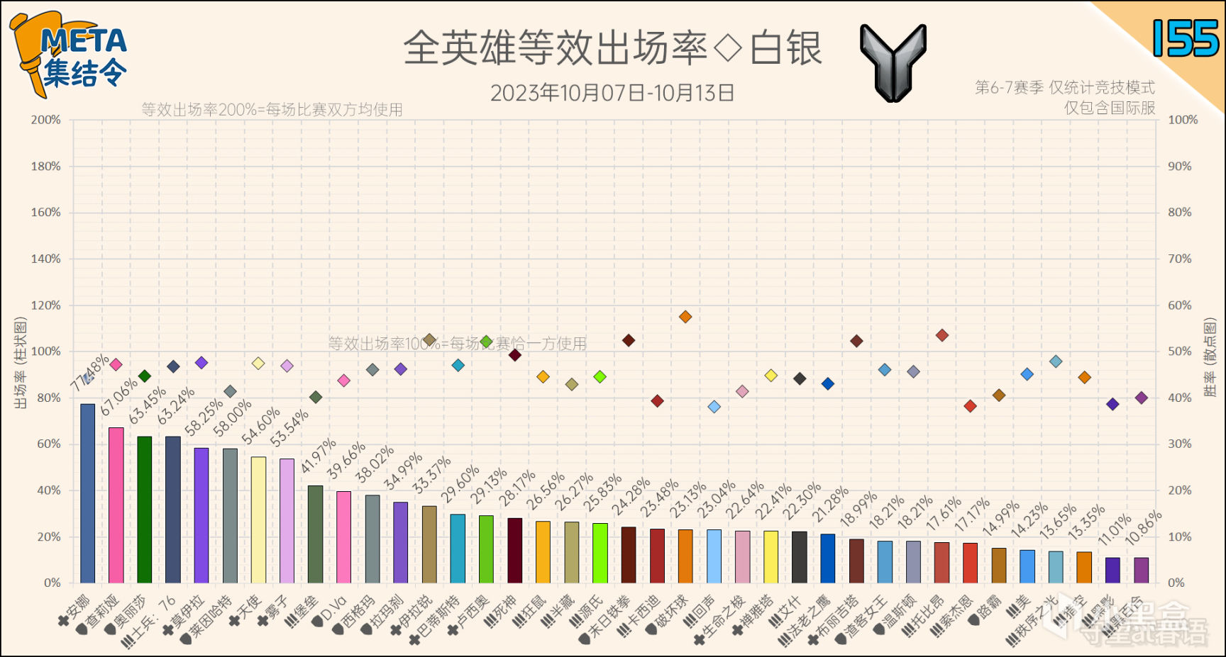 【守望先锋2】META集结令155：《守望先锋》“归来”第7赛季英雄出场率-第8张