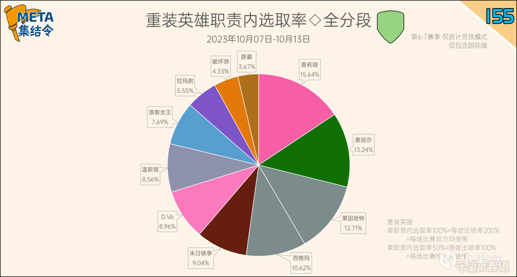 【守望先锋2】META集结令155：《守望先锋》“归来”第7赛季英雄出场率-第12张