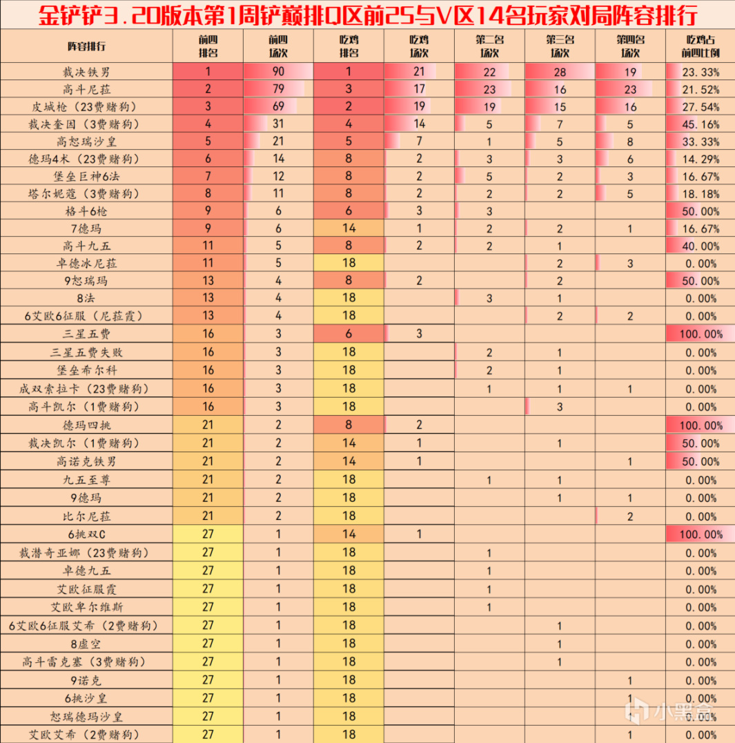 【金剷剷之戰】金剷剷弈週報：3.20第1周陣容排行，尼菈鐵男繼續霸榜-第4張