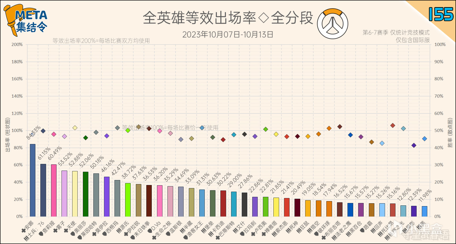 【守望先锋2】META集结令155：《守望先锋》“归来”第7赛季英雄出场率-第2张