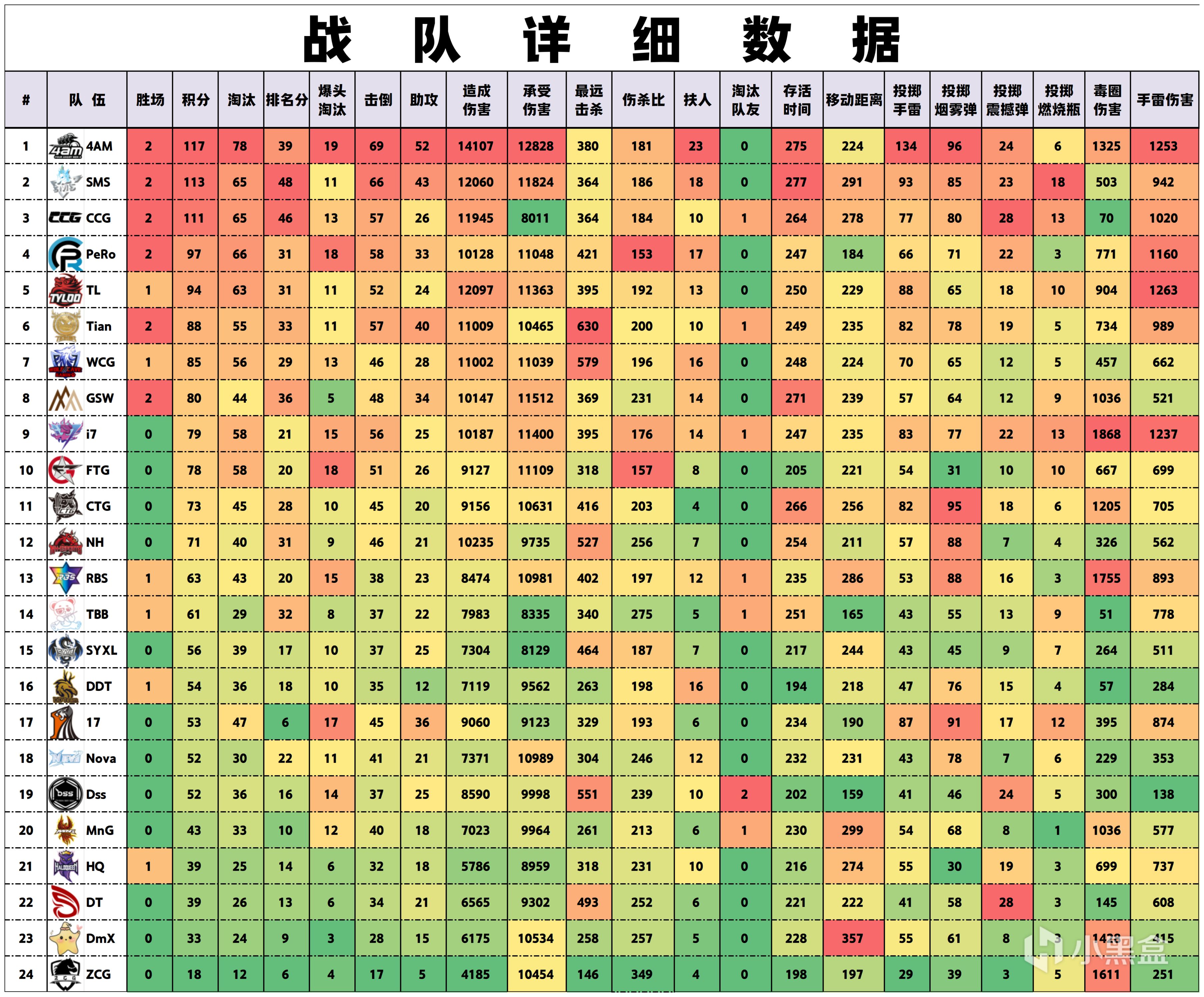 【數據流】23PCL夏W3週中賽,4AM 117分領銜晉級,HSmm戰神29淘汰-第5張