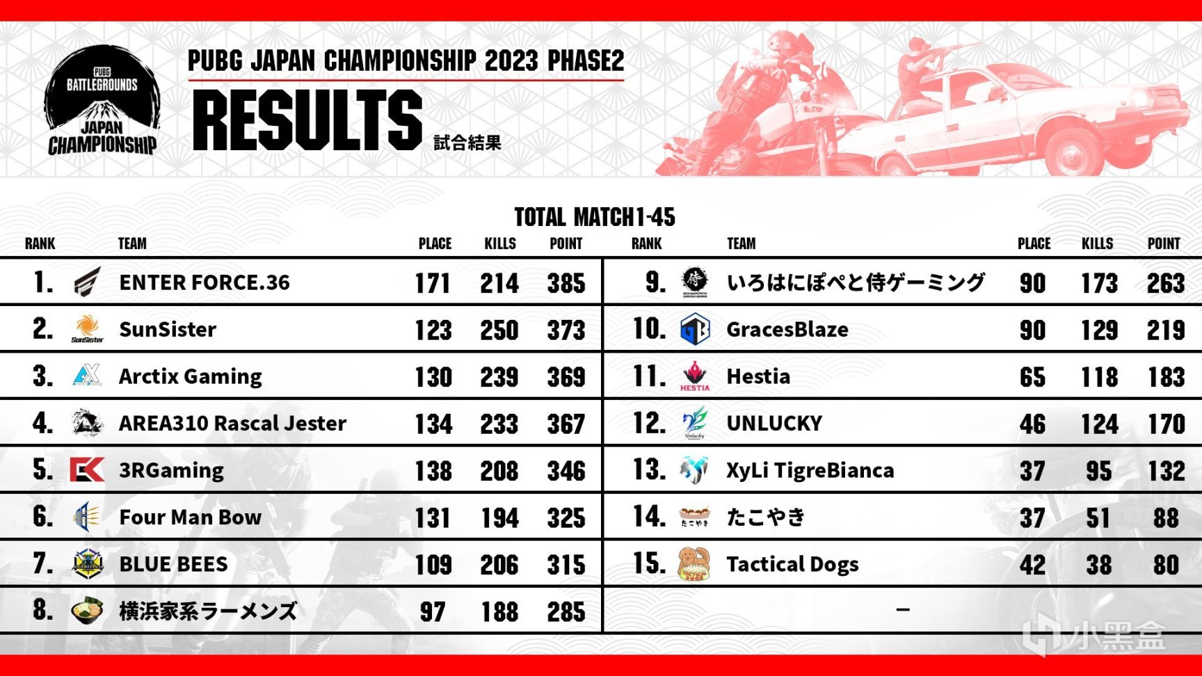 【絕地求生】PWS常規賽結束,GenG雙週冠提前晉級；E36日本聯賽奪冠挺進世界賽-第2張