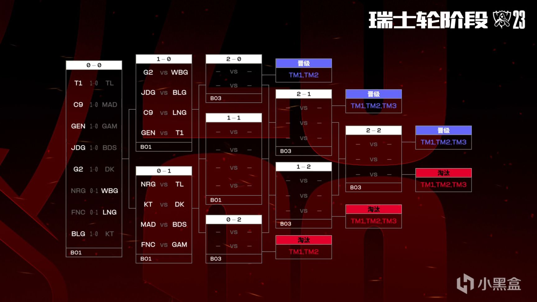 【英雄联盟】韩国最有体育精神的一集！S13瑞士轮抽签LCK内战，DK或KT濒临淘汰-第0张