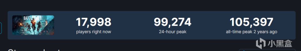 《战地2042》免费结束后 Steam在线峰值仍接近10万-第1张