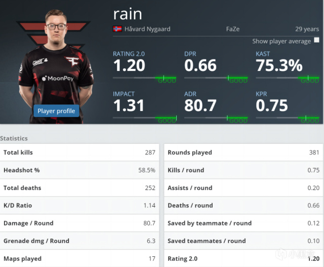 【HLTV】rain：CS2对我来说是锦上添花-第3张