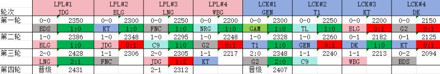 【英雄联盟】用ELO值计算一下S13截至第二轮结束各队实力评分并预测第三轮比赛-第2张