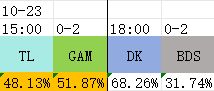 【英雄联盟】用ELO值计算一下S13截至第二轮结束各队实力评分并预测第三轮比赛-第8张