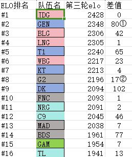 【英雄联盟】用ELO值计算一下S13截至第二轮结束各队实力评分并预测第三轮比赛-第4张