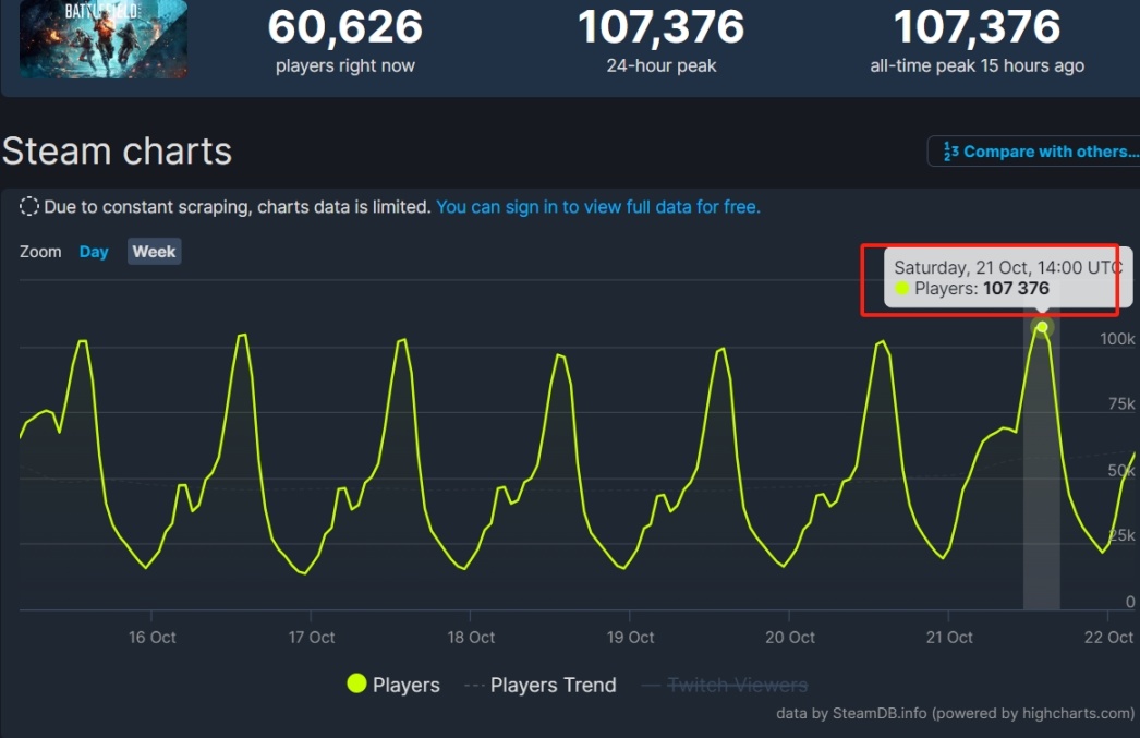 【PC游戏】时隔两年创下新记录！《战地 2042》在线峰值突破 10.7 万人-第1张