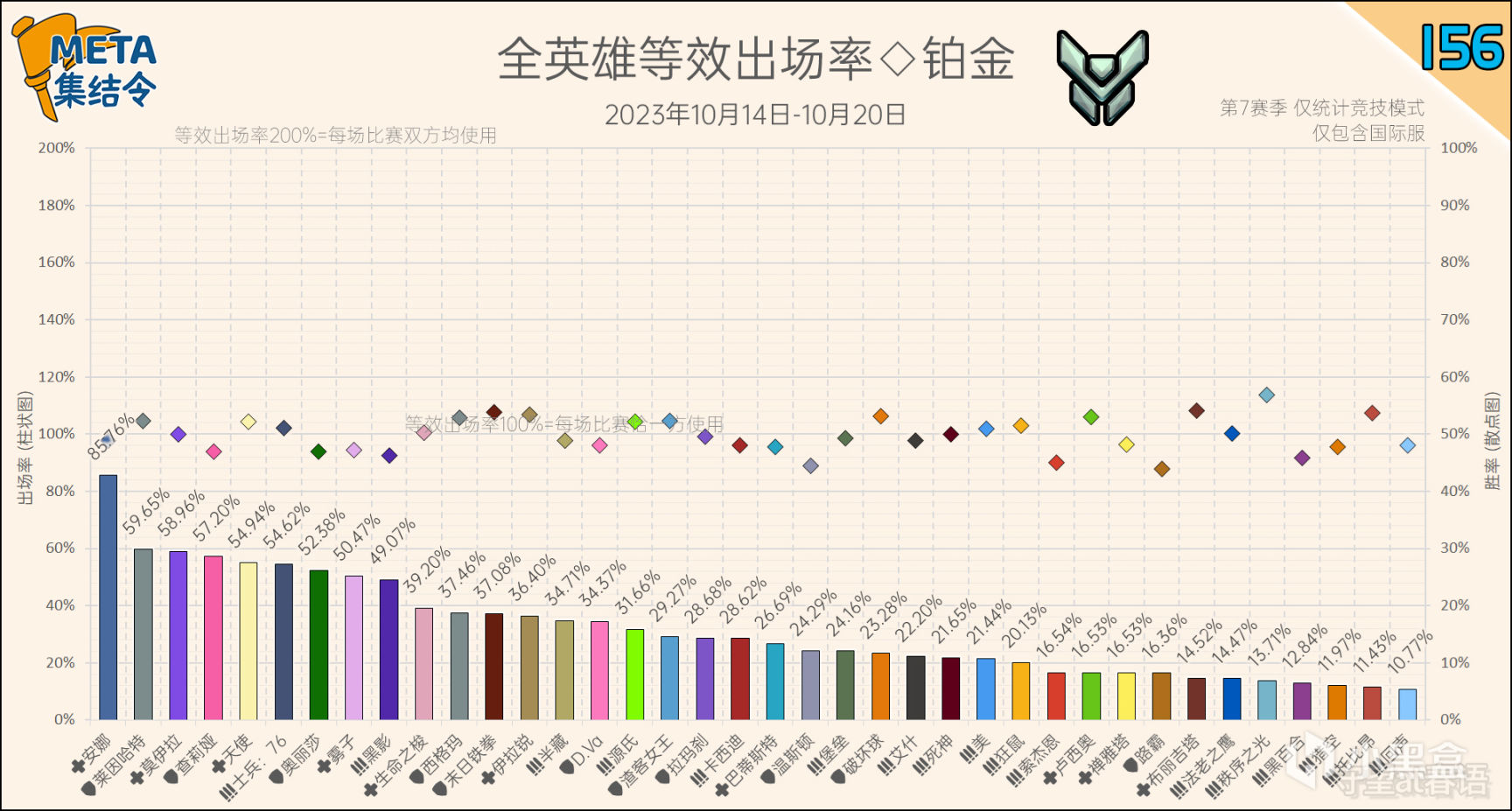 【鬥陣特攻2】META集結令156：《鬥陣特攻》“歸來”第7賽季英雄出場率-第6張