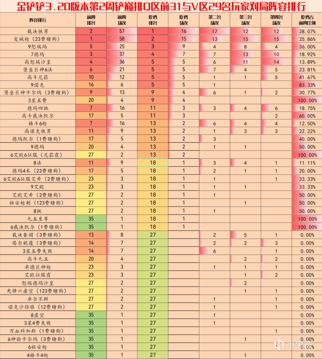 【金铲铲之战】金铲铲弈周报：3.20第2周阵容排行，三强争霸恕瑞崛起-第4张