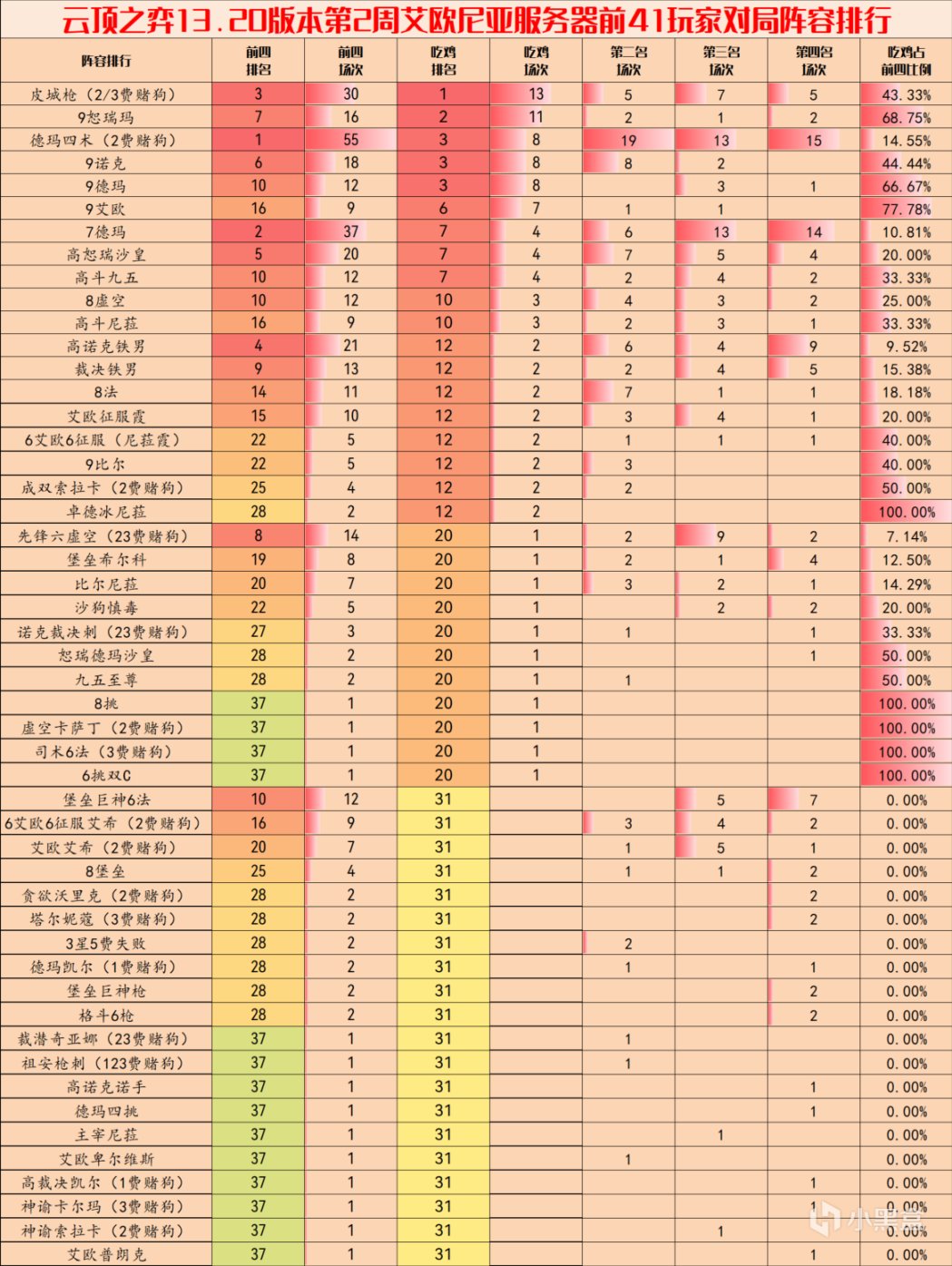 【云顶之弈】云顶阵容周报，13.20第2周阵容排行榜，德玛恕瑞强势崛起-第4张