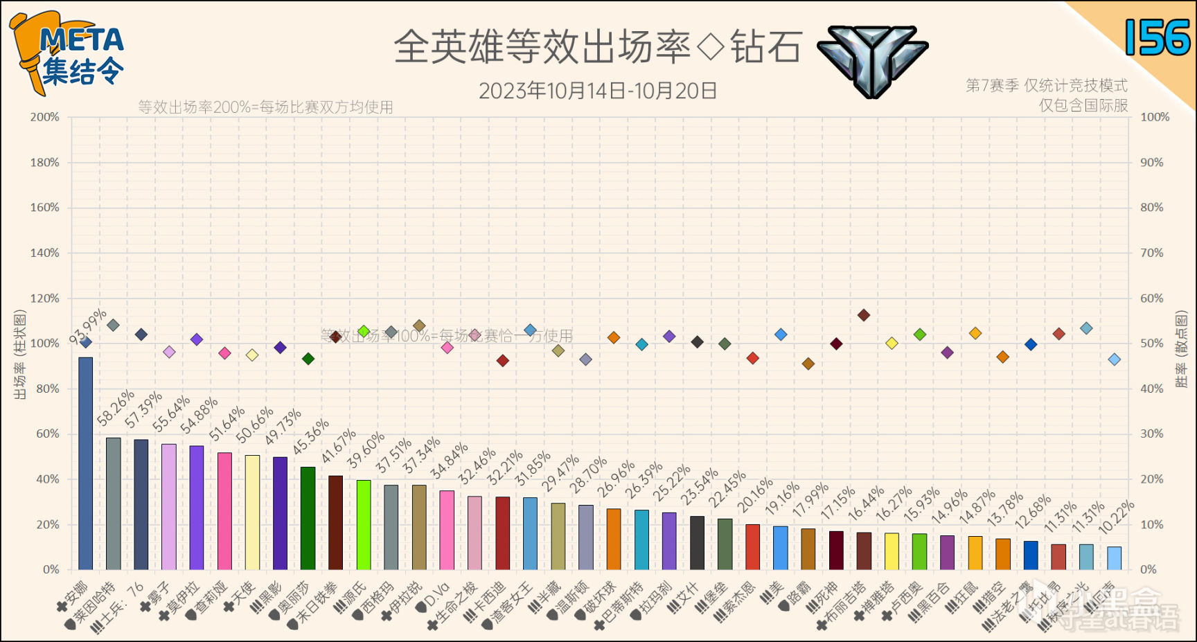 【鬥陣特攻2】META集結令156：《鬥陣特攻》“歸來”第7賽季英雄出場率-第5張