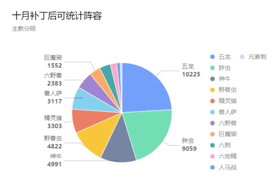 《刀塔自走棋》十月環境報-第3張