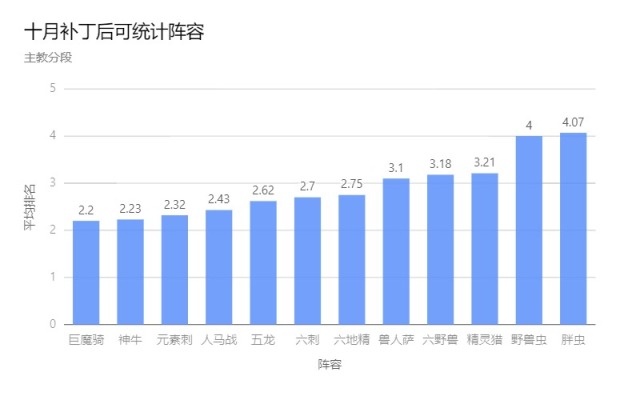 《刀塔自走棋》十月环境报-第5张