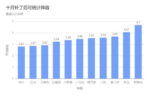 《刀塔自走棋》十月環境報-第2張