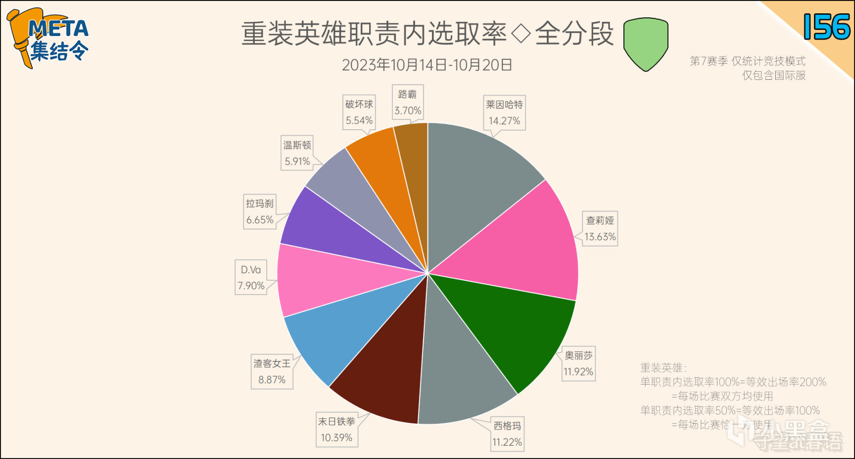 【守望先锋2】META集结令156：《守望先锋》“归来”第7赛季英雄出场率-第12张