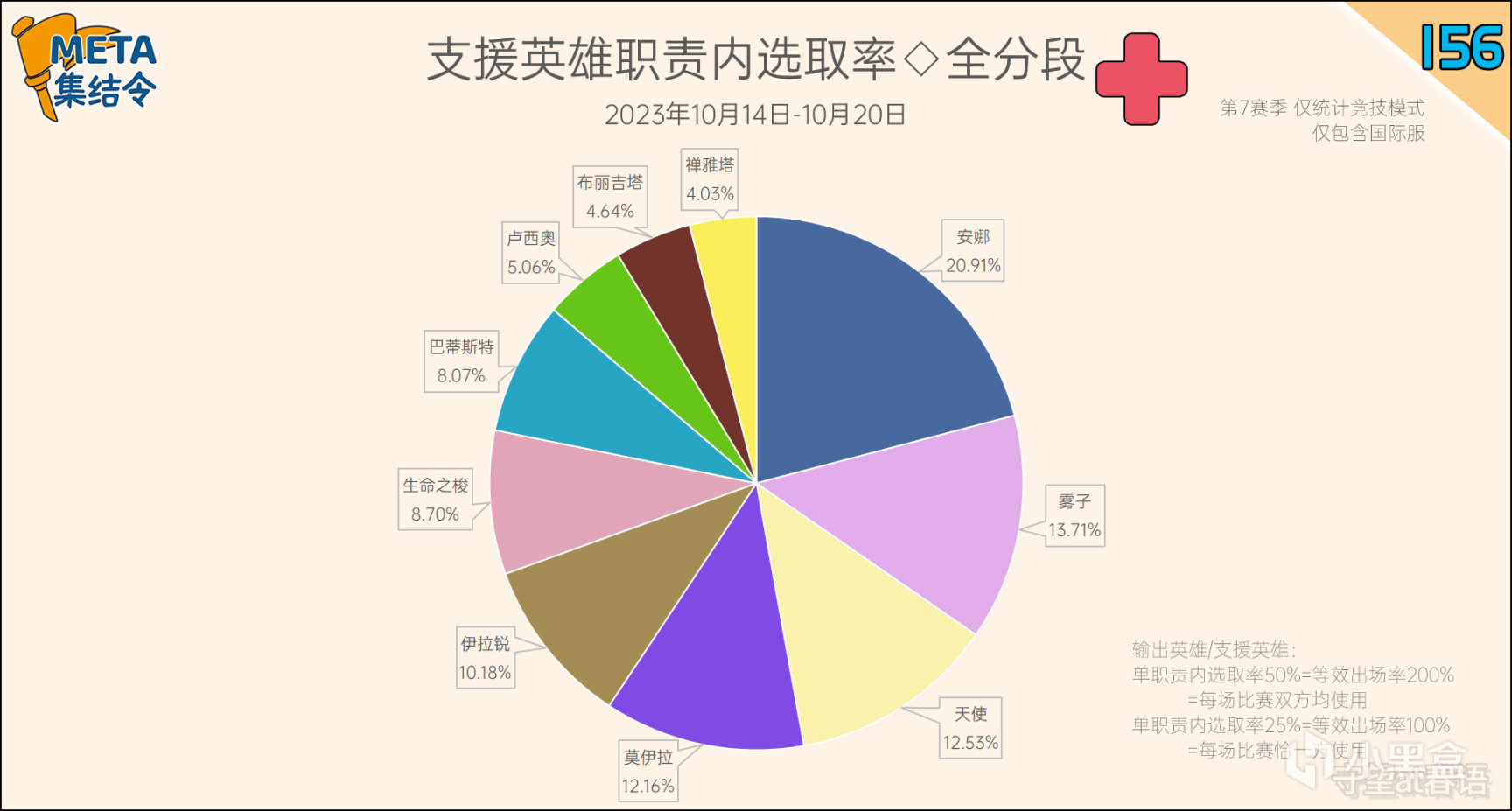 【鬥陣特攻2】META集結令156：《鬥陣特攻》“歸來”第7賽季英雄出場率-第10張