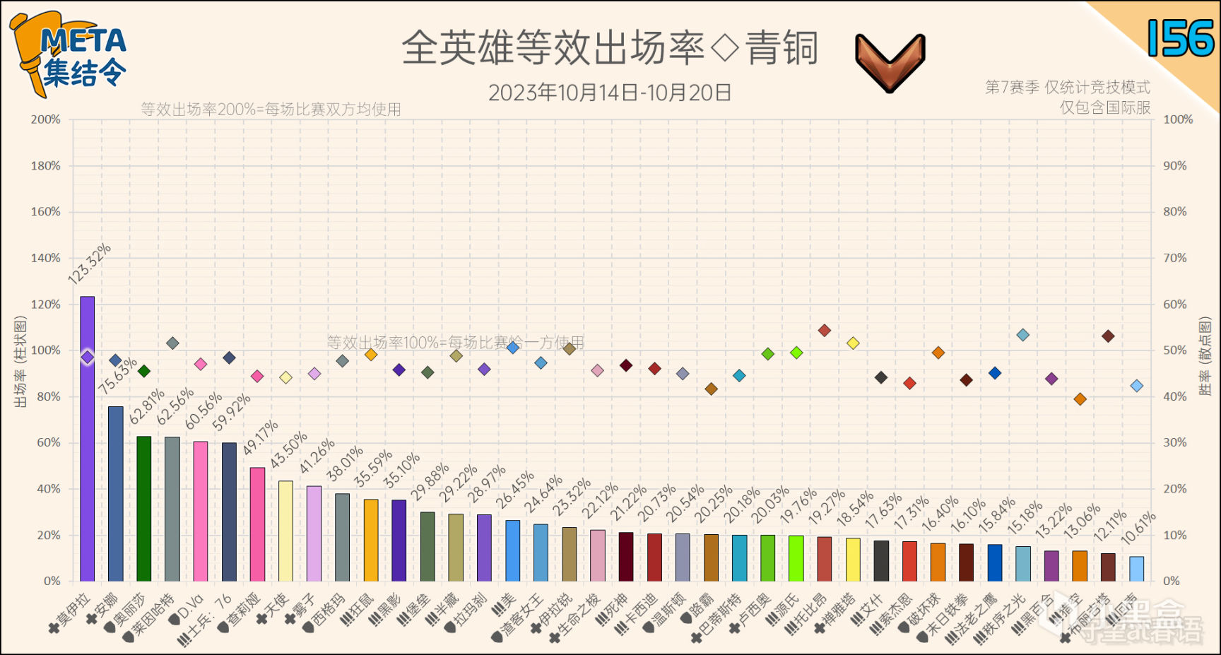 【鬥陣特攻2】META集結令156：《鬥陣特攻》“歸來”第7賽季英雄出場率-第9張