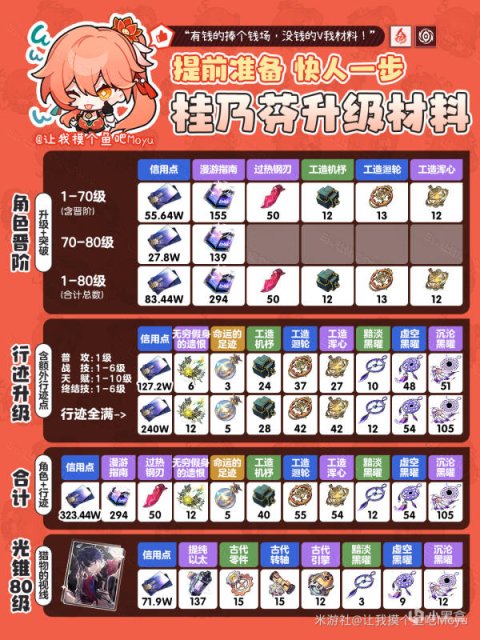 【崩壞：星穹鐵道】『桂乃芬』材料全收集丨角色&突破&光錐-第1張