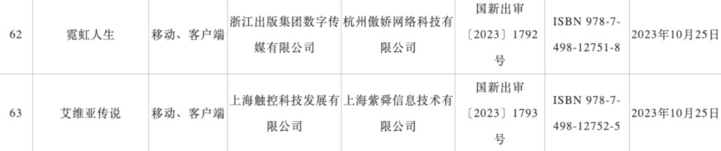 【PC遊戲】10月版號：網易米哈遊在列，騰訊無；騰訊4.35億購入ShiftUP股票-第11張