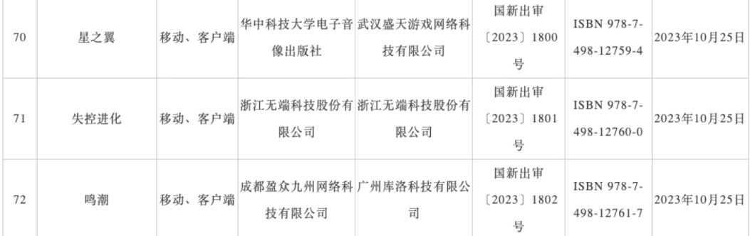 【PC遊戲】10月版號：網易米哈遊在列，騰訊無；騰訊4.35億購入ShiftUP股票-第12張