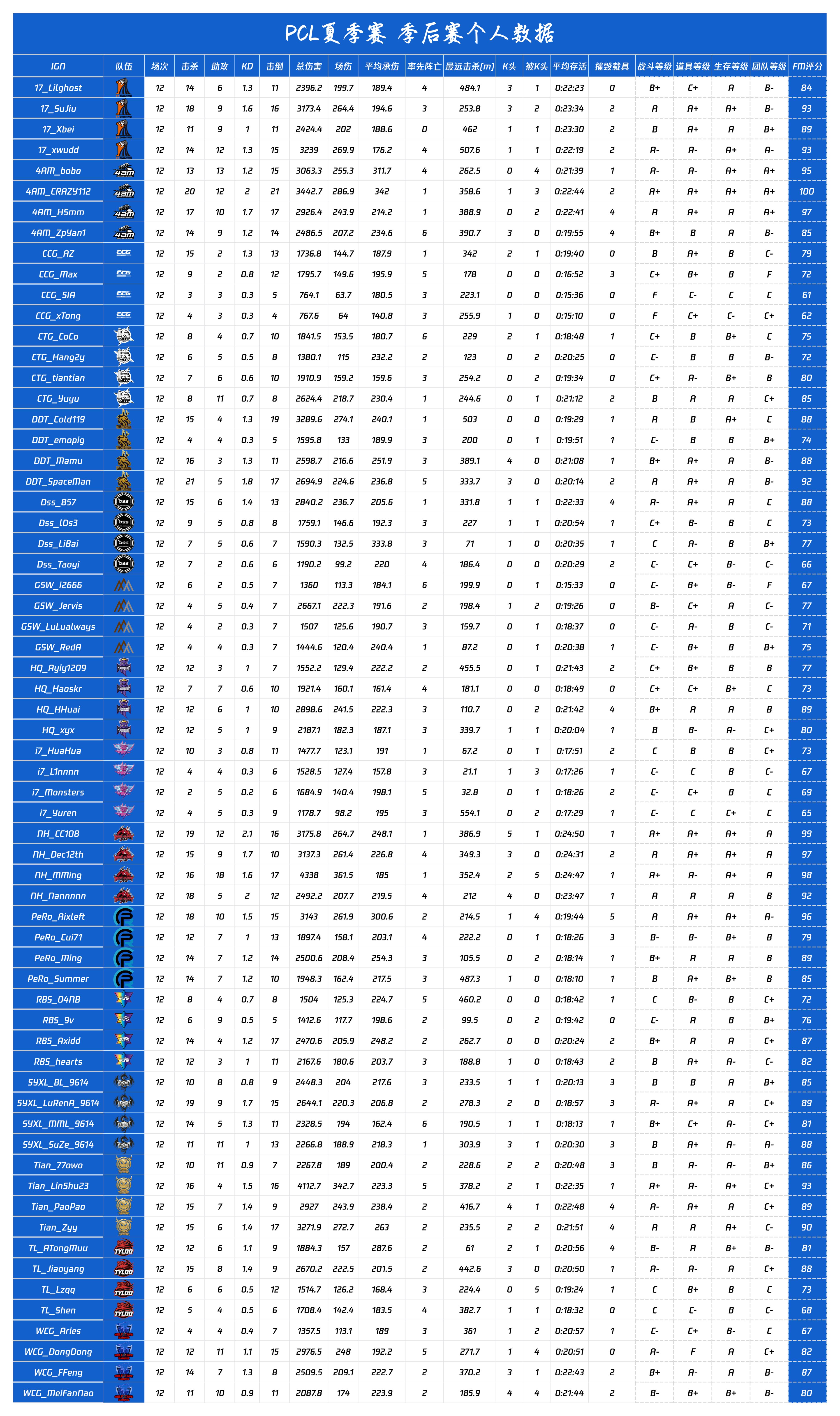 【绝地求生】PCL季后赛第二日选手数据一览，NH、4AM夺冠热门！-第2张