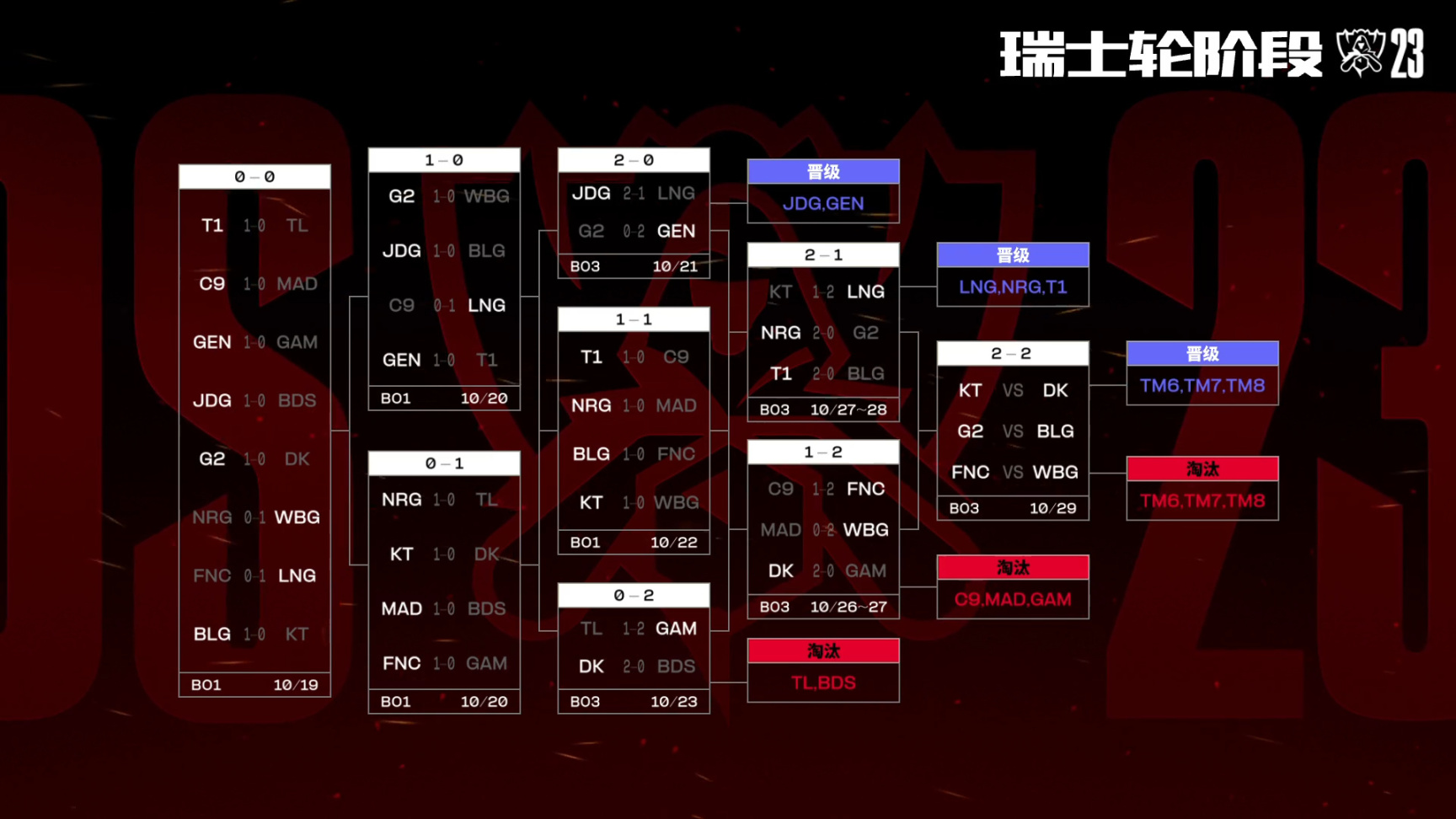 【英雄联盟】联盟日报：NRG/T1晋级S13八强；Perkz离开VIT-第1张