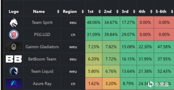 【Ti12決賽次日-下】AR第四 yatoro波泉水人助雪碧坐等LGD GG勝者-第13張