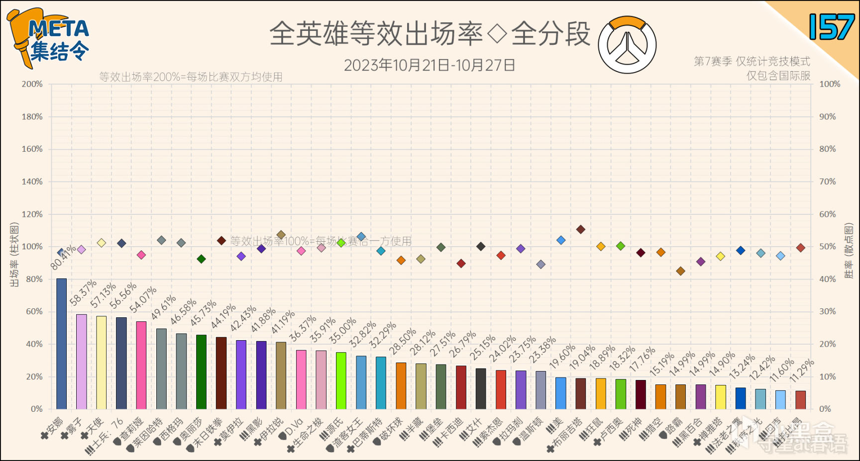 【守望先锋2】META集结令157：《守望先锋》“归来”第7赛季英雄出场率-第2张