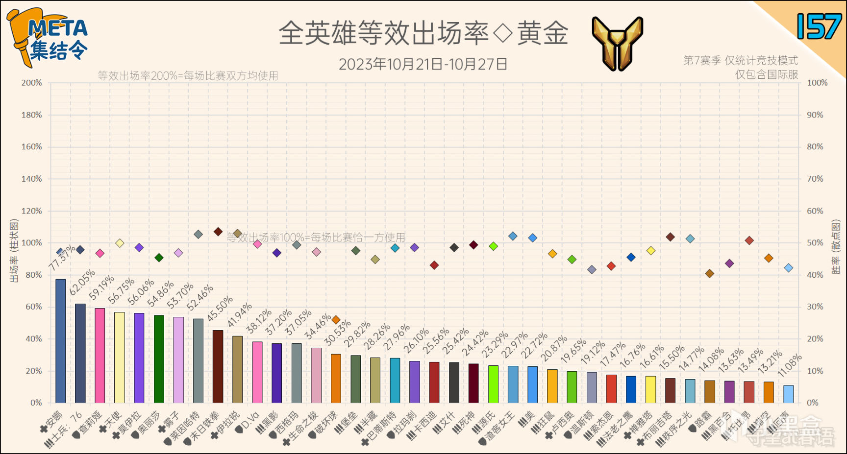 【鬥陣特攻2】META集結令157：《鬥陣特攻》“歸來”第7賽季英雄出場率-第7張