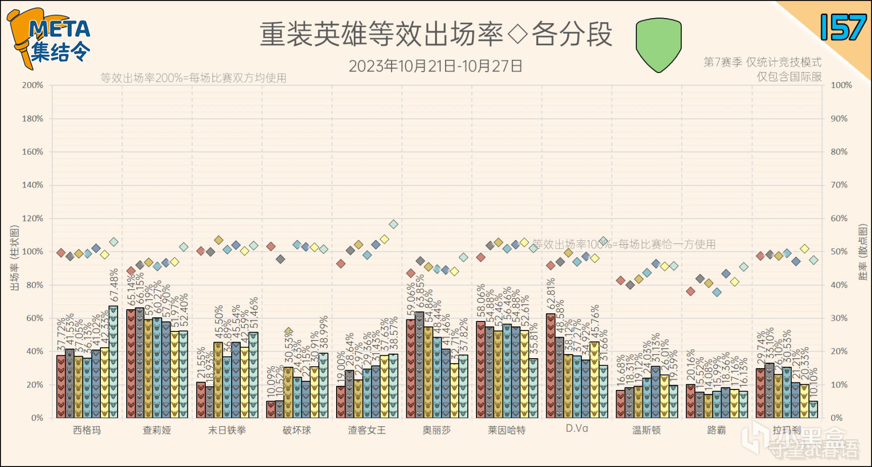 【守望先锋2】META集结令157：《守望先锋》“归来”第7赛季英雄出场率-第13张