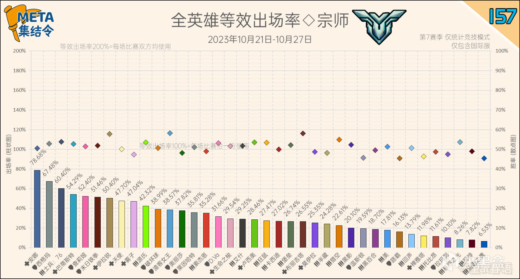 【守望先锋2】META集结令157：《守望先锋》“归来”第7赛季英雄出场率-第3张