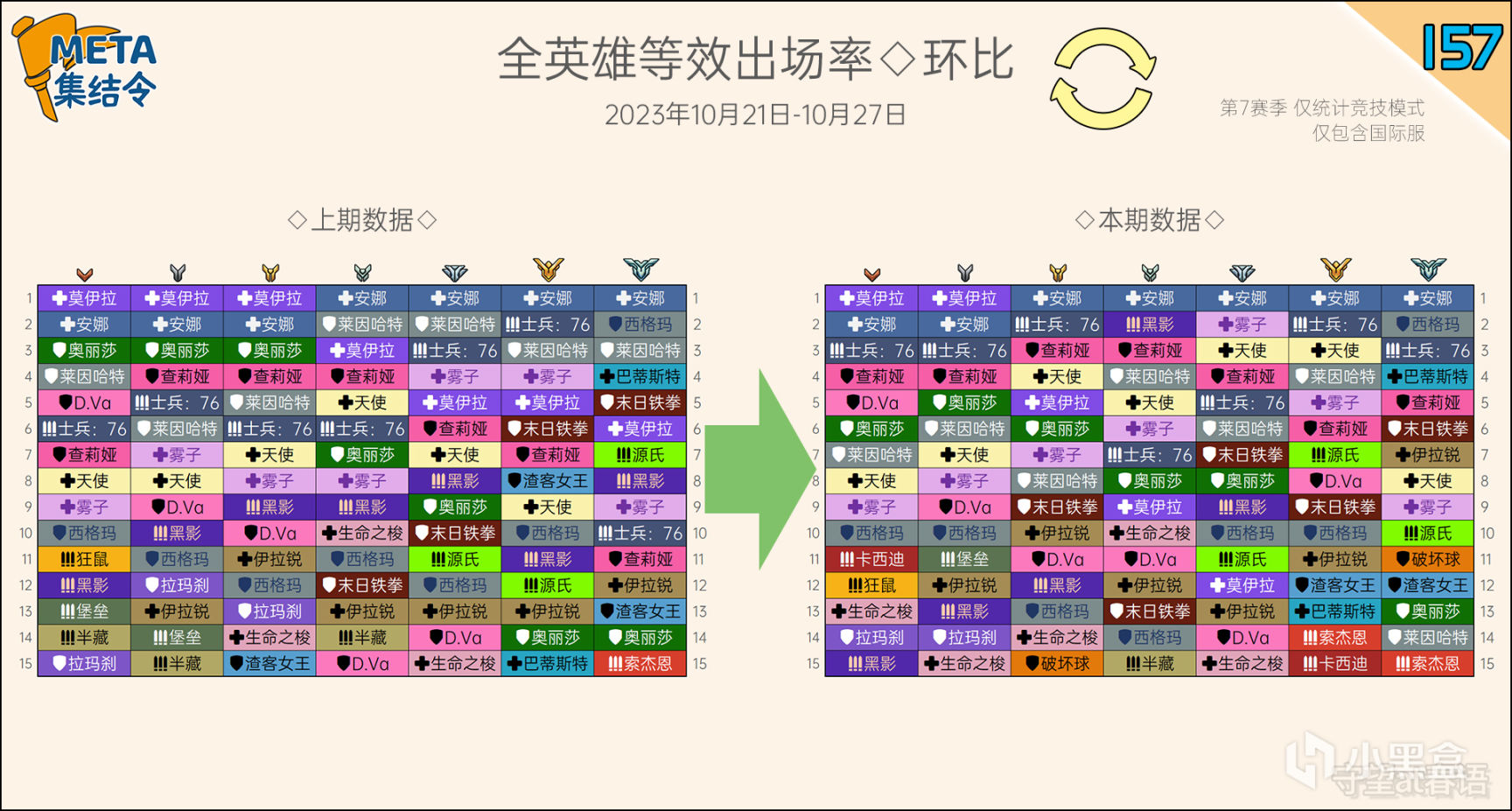 【鬥陣特攻2】META集結令157：《鬥陣特攻》“歸來”第7賽季英雄出場率-第1張