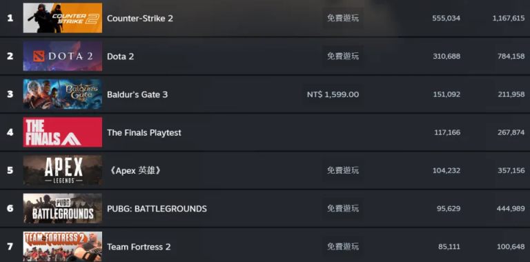 【PC游戏】人数狂飙26万人在线，免费对战射击《The Finals》Steam公测开跑-第1张