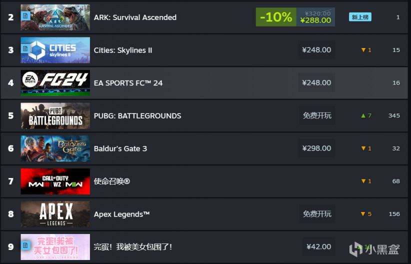 【PC游戏】Steam本周热销商品榜排名，《方舟：生存飞升》荣登榜首-第0张