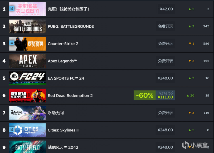 【PC游戏】Steam本周热销商品榜排名，《方舟：生存飞升》荣登榜首-第1张
