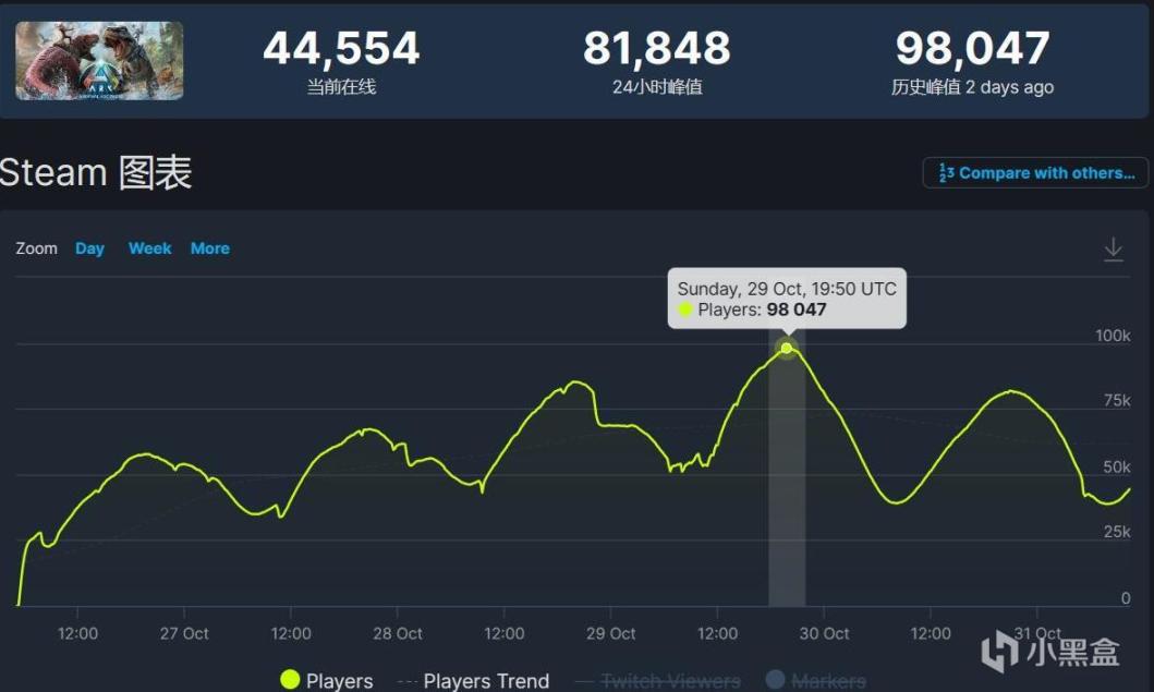 【PC遊戲】Steam本週熱銷商品榜排名，《方舟：生存飛昇》榮登榜首-第3張