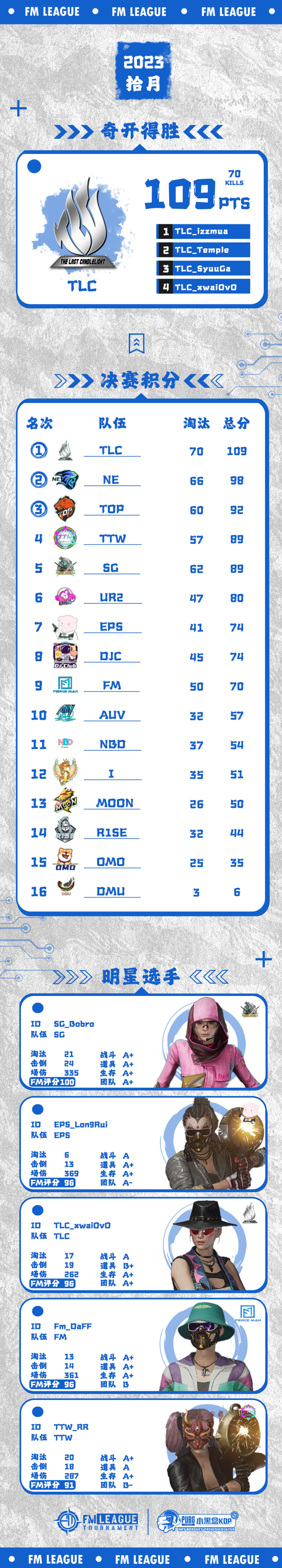 【绝地求生】FM联赛“奇”开得胜杯落幕，TLC、NE、TOP分列前三！-第1张