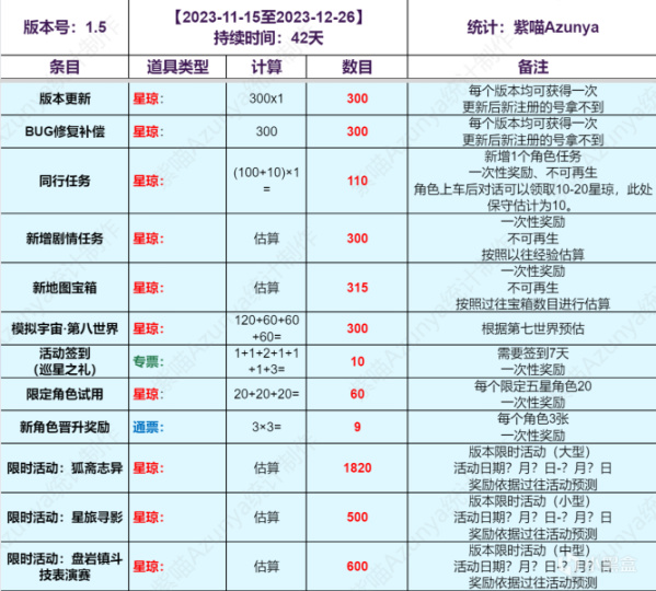 【崩壞：星穹鐵道】1.5版本抽卡道具免費抽數統計丨上半下半超詳細-第1張