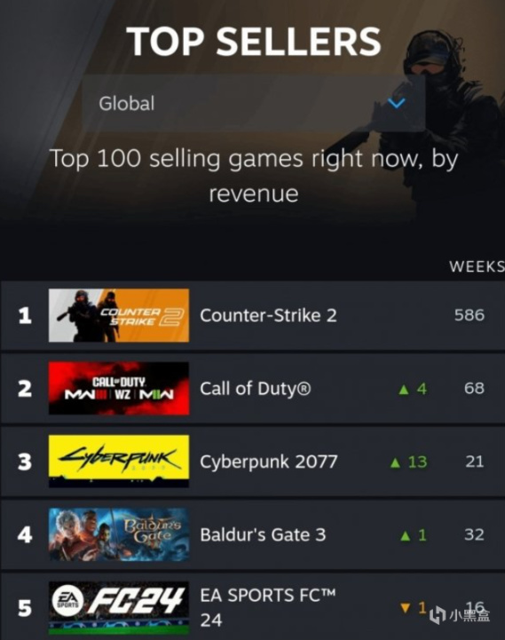 《使命召唤20》目前Steam热销榜第二：骂完了记得买-第1张